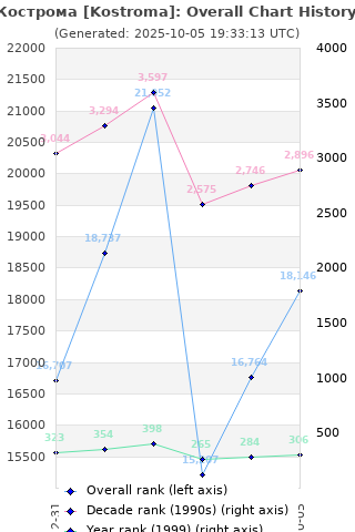 Overall chart history