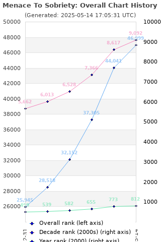 Overall chart history