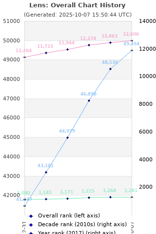 Overall chart history