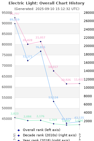 Overall chart history