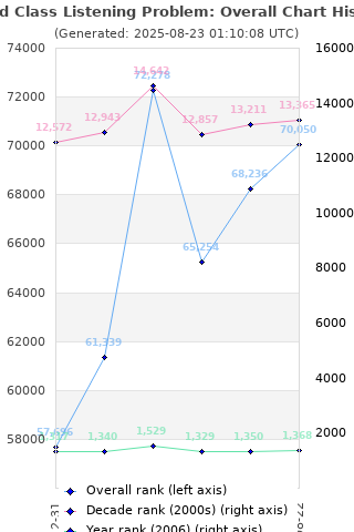 Overall chart history