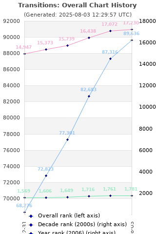 Overall chart history