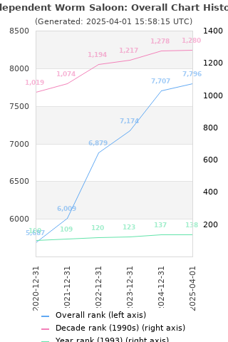 Overall chart history