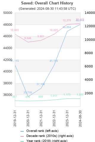 Overall chart history