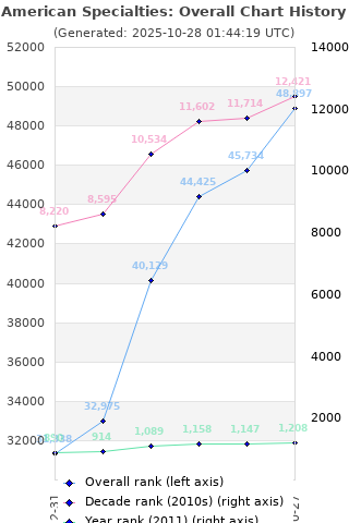 Overall chart history