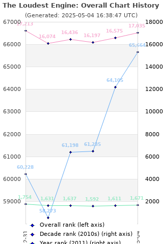 Overall chart history