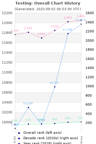 Overall chart history