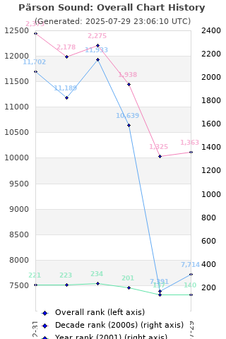 Overall chart history