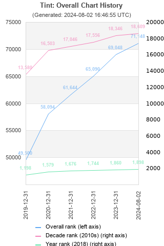 Overall chart history