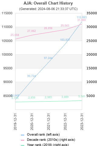 Overall chart history