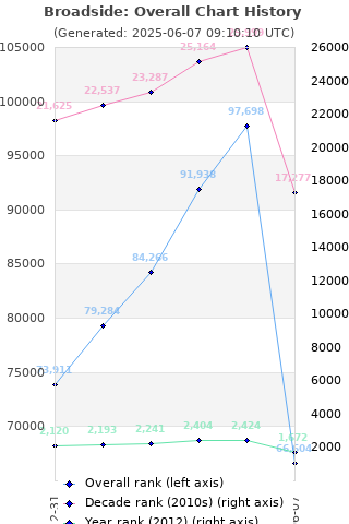 Overall chart history