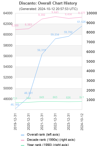 Overall chart history