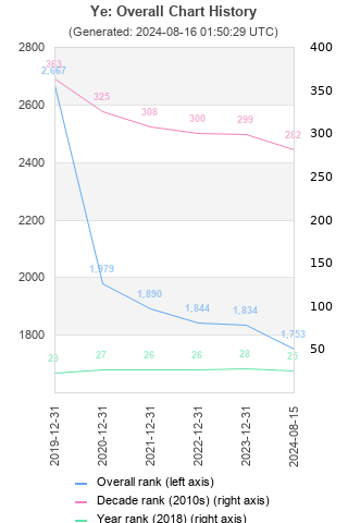 Overall chart history