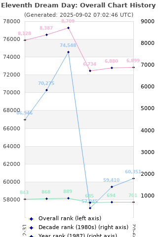 Overall chart history