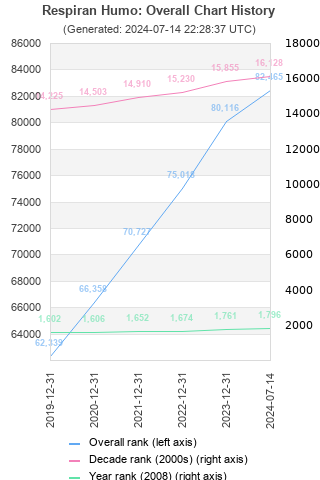 Overall chart history