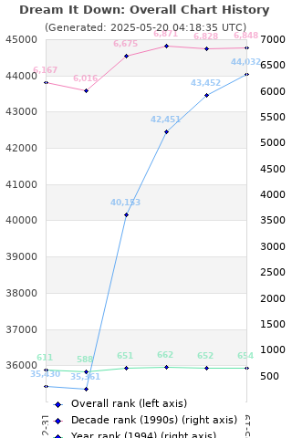 Overall chart history