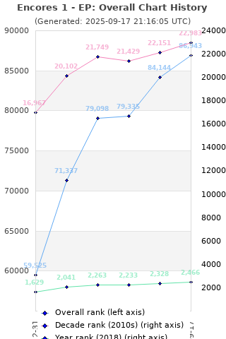 Overall chart history