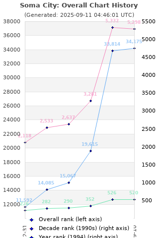 Overall chart history