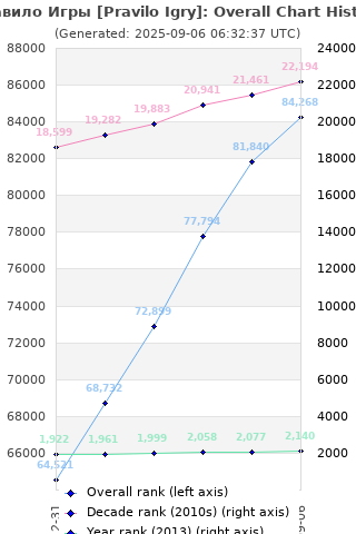 Overall chart history