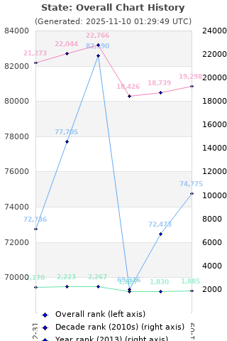 Overall chart history