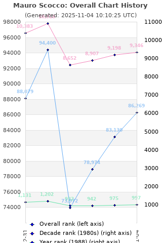Overall chart history