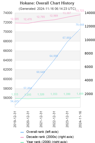 Overall chart history