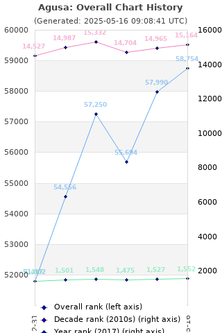 Overall chart history