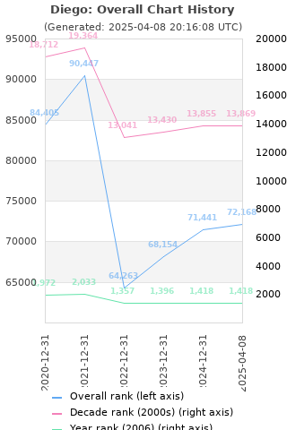 Overall chart history