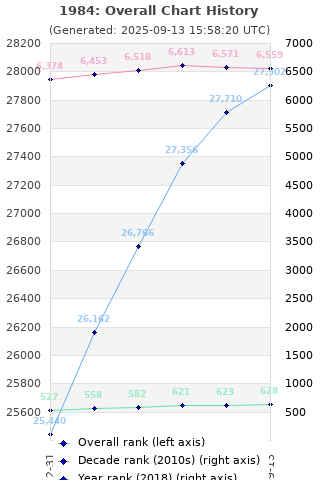 Overall chart history