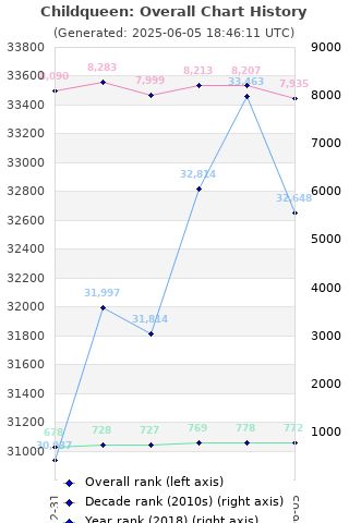 Overall chart history