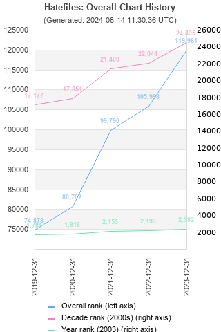 Overall chart history