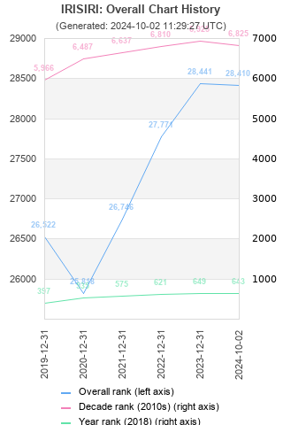 Overall chart history