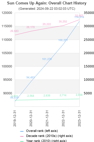 Overall chart history