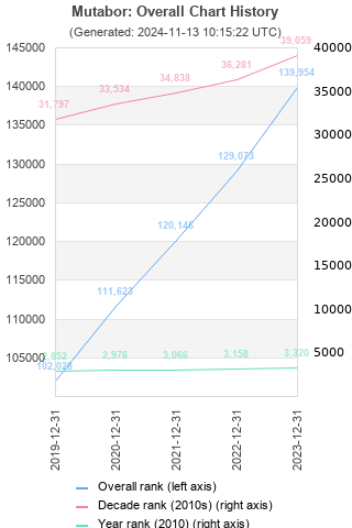 Overall chart history