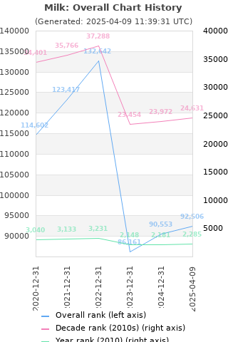 Overall chart history