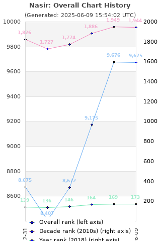 Overall chart history