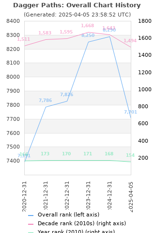 Overall chart history