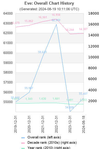 Overall chart history