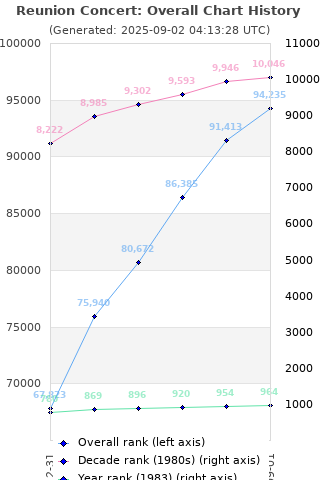 Overall chart history