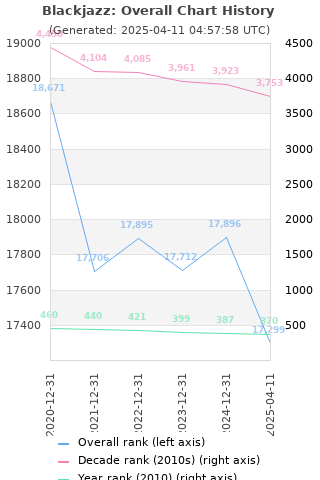 Overall chart history