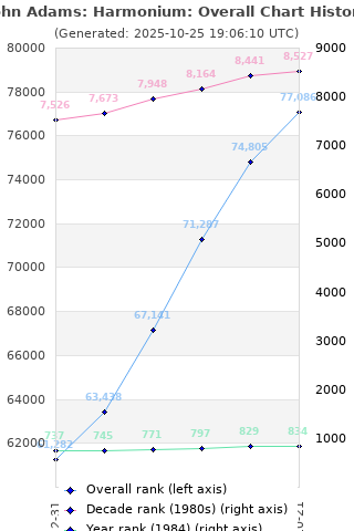 Overall chart history