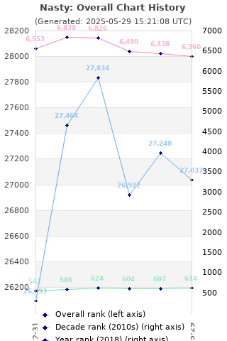 Overall chart history