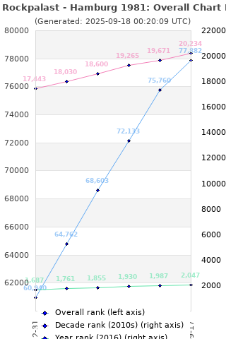 Overall chart history