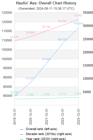 Overall chart history