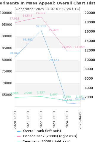 Overall chart history