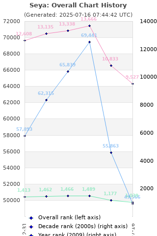 Overall chart history