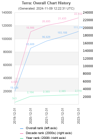 Overall chart history