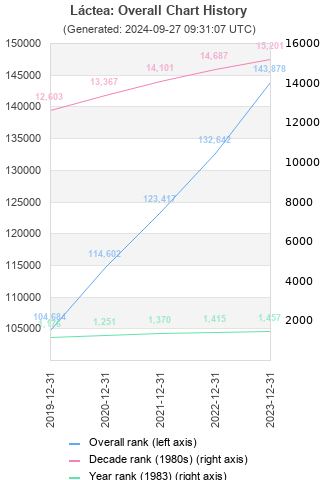 Overall chart history