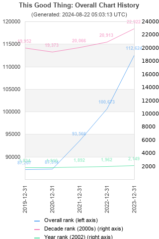 Overall chart history