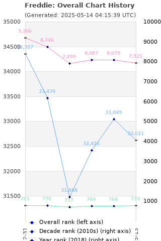 Overall chart history
